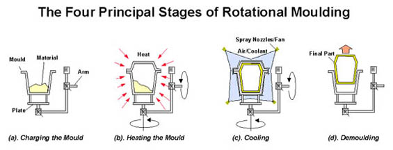 rotational_moulding_process